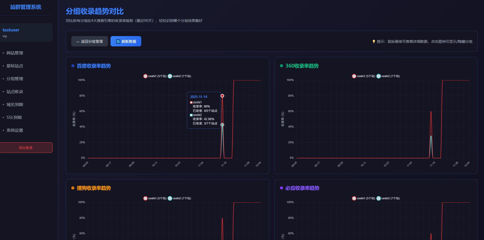 分组收录数据趋势